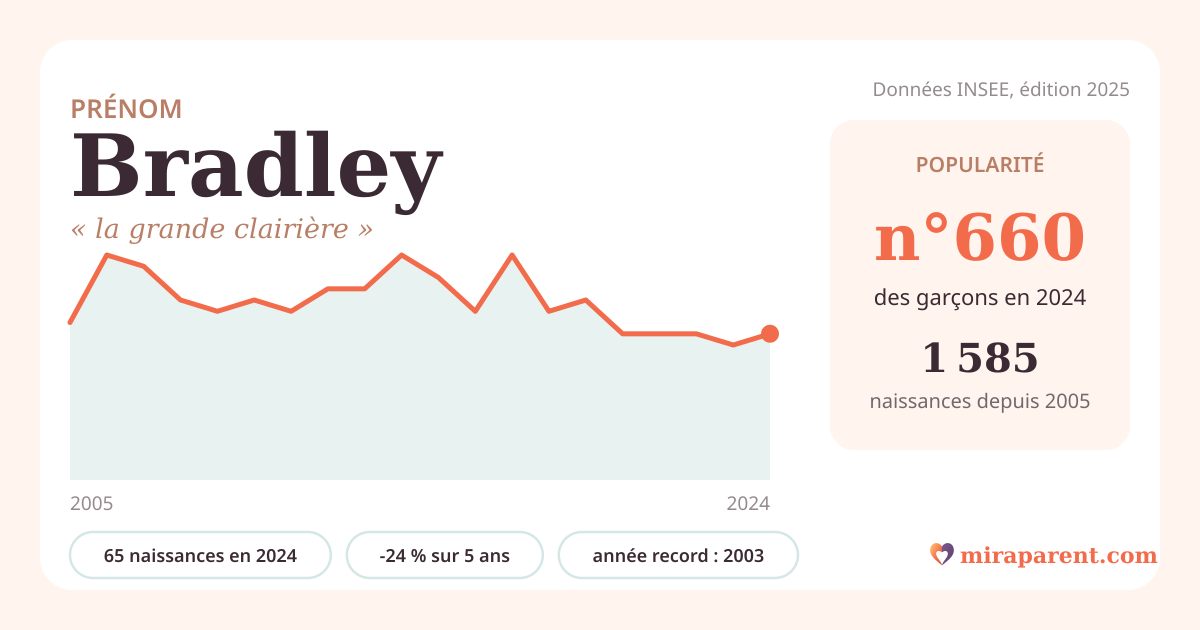 Courbe du prénom Bradley : naissances par an de 2005 à 2024 selon l'INSEE, signification « la grande clairière », 65 naissances en 2024, rang 646