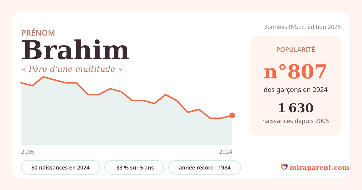 Courbe du prénom Brahim : naissances par an de 2005 à 2024 selon l'INSEE, signification « Père d'une multitude », 50 naissances en 2024, rang 797