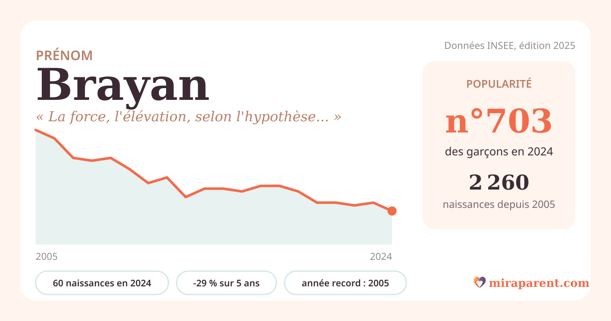 Courbe du prénom Brayan : naissances par an de 2005 à 2024 selon l'INSEE, signification « La force, l'élévation, selon l'hypothèse la plus citée. », 60 naissances en 2024, rang 688