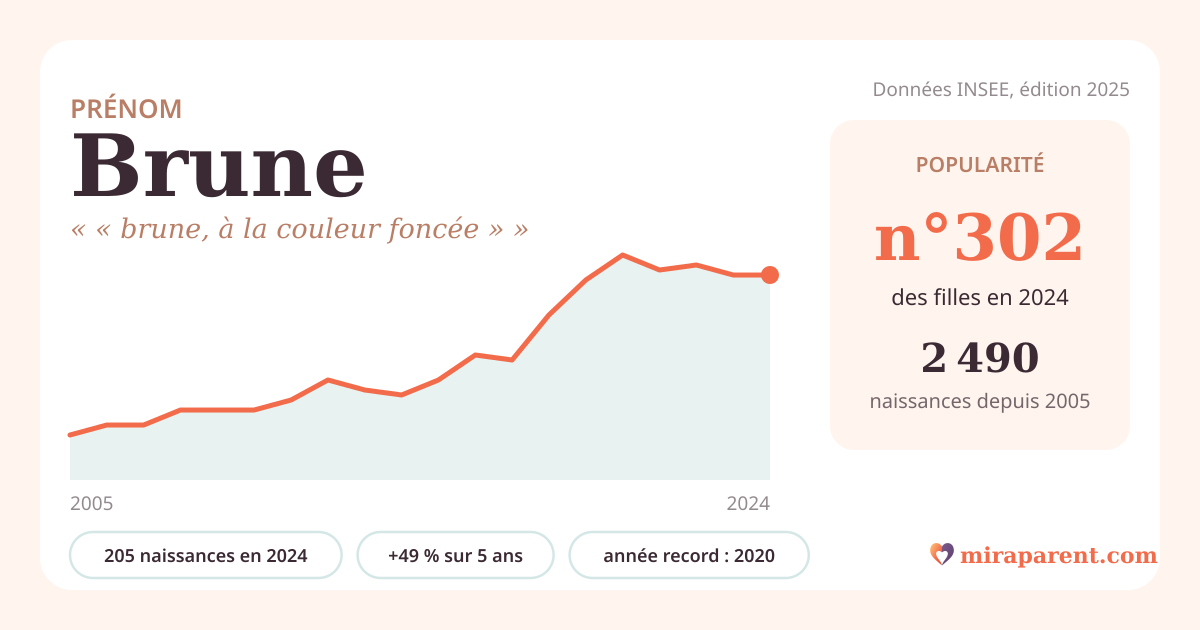 Courbe du prénom Brune : naissances par an de 2005 à 2024 selon l'INSEE, signification « « brune, à la couleur foncée » », 205 naissances en 2024, rang 295