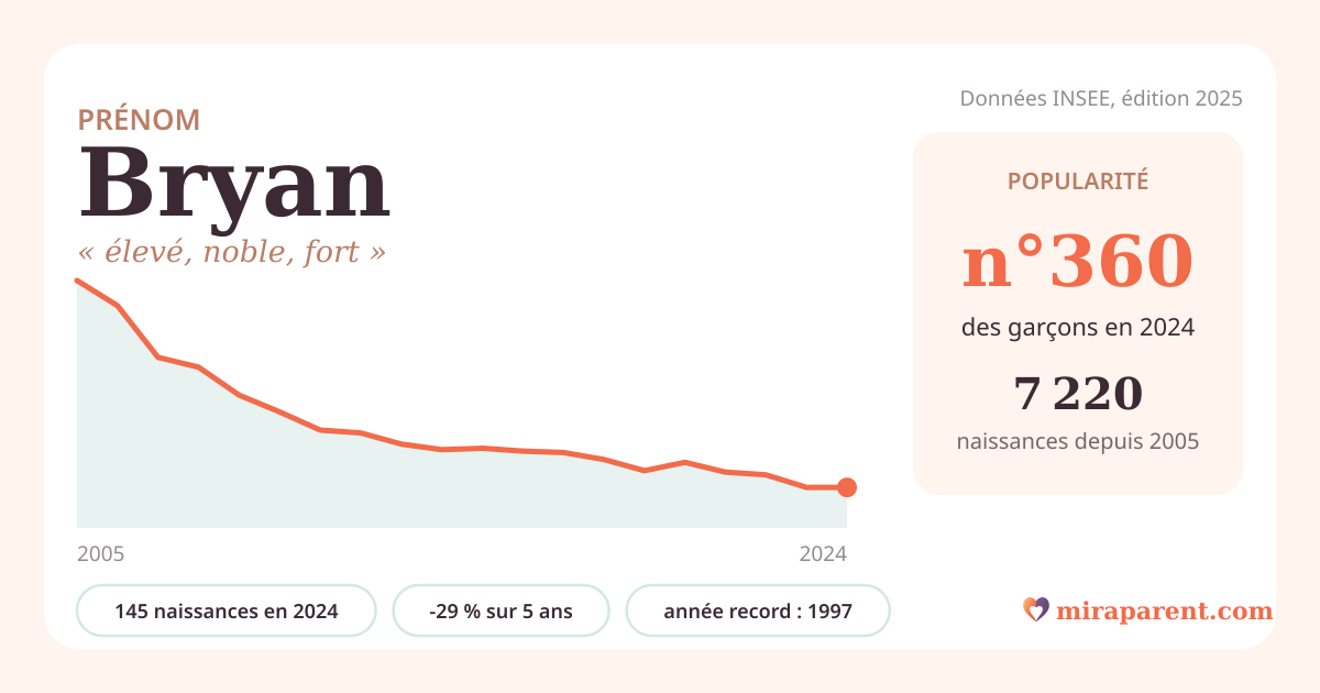 Courbe du prénom Bryan : naissances par an de 2005 à 2024 selon l'INSEE, signification « élevé, noble, fort », 145 naissances en 2024, rang 357