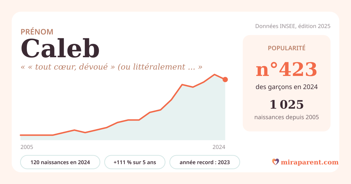 Courbe du prénom Caleb : naissances par an de 2005 à 2024 selon l'INSEE, signification « « tout cœur, dévoué » (ou littéralement « chien ») », 120 naissances en 2024, rang 416