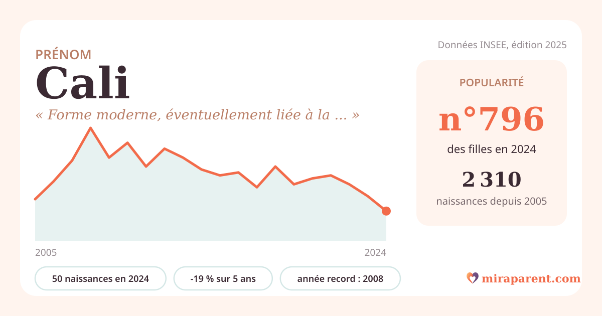 Courbe du prénom Cali : naissances par an de 2005 à 2024 selon l'INSEE, signification « Forme moderne, éventuellement liée à la beauté (grec kallos) », 50 naissances en 2024, rang 785