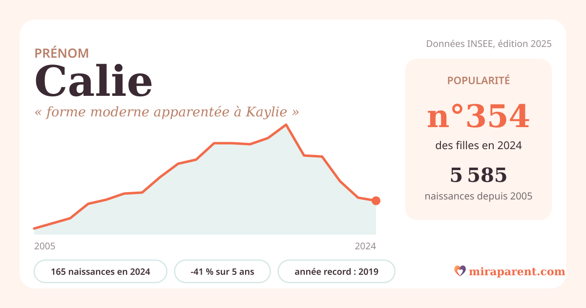 Courbe du prénom Calie : naissances par an de 2005 à 2024 selon l'INSEE, signification « forme moderne apparentée à Kaylie », 165 naissances en 2024, rang 354
