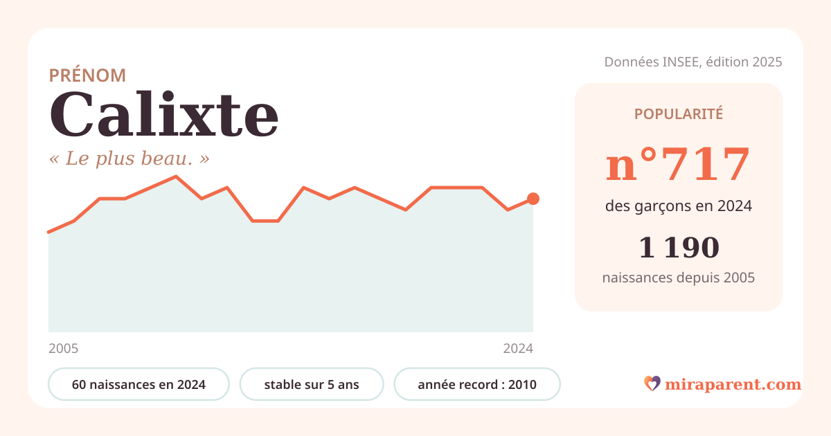 Courbe du prénom Calixte : naissances par an de 2005 à 2024 selon l'INSEE, signification « Le plus beau. », 60 naissances en 2024, rang 688