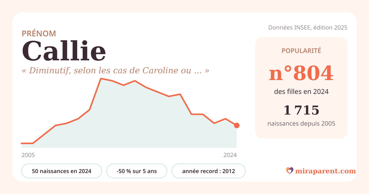 Courbe du prénom Callie : naissances par an de 2005 à 2024 selon l'INSEE, signification « Diminutif, selon les cas de Caroline ou de Calista », 50 naissances en 2024, rang 785
