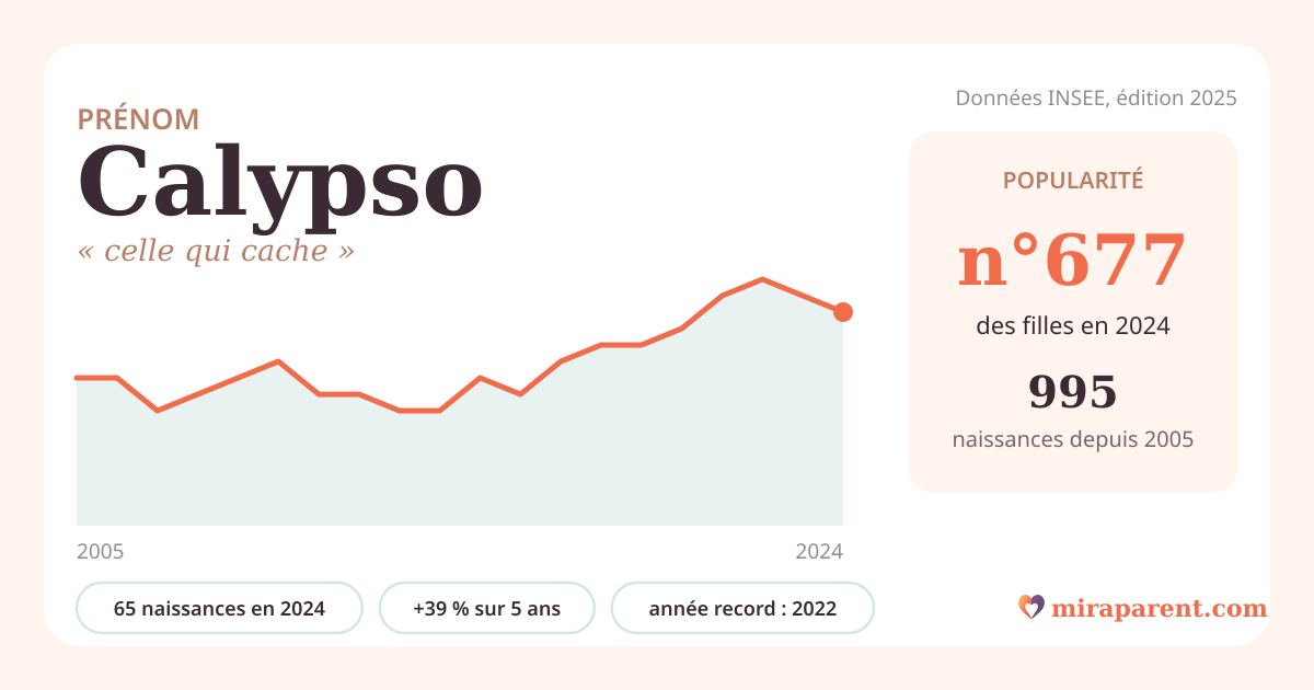 Courbe du prénom Calypso : naissances par an de 2005 à 2024 selon l'INSEE, signification « celle qui cache », 65 naissances en 2024, rang 667