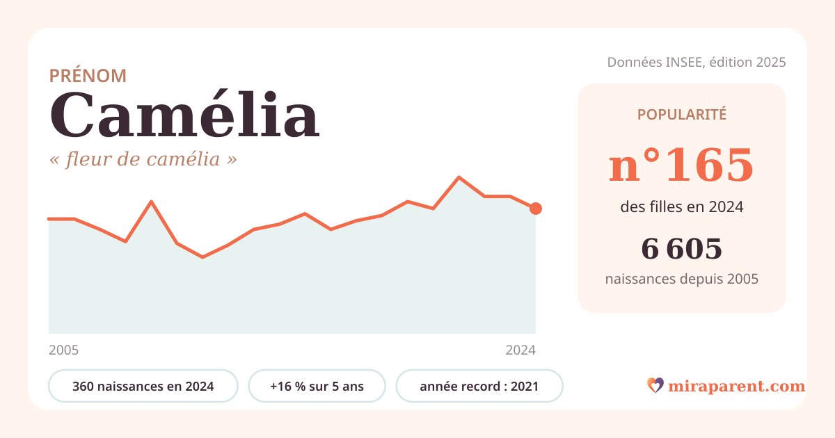 Courbe du prénom Camélia : naissances par an de 2005 à 2024 selon l'INSEE, signification « fleur de camélia », 360 naissances en 2024, rang 164
