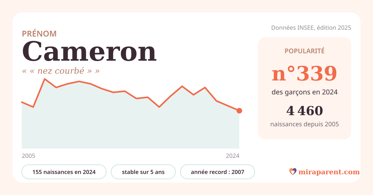 Courbe du prénom Cameron : naissances par an de 2005 à 2024 selon l'INSEE, signification « « nez courbé » », 155 naissances en 2024, rang 337