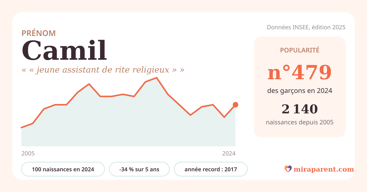 Courbe du prénom Camil : naissances par an de 2005 à 2024 selon l'INSEE, signification « « jeune assistant de rite religieux » », 100 naissances en 2024, rang 475