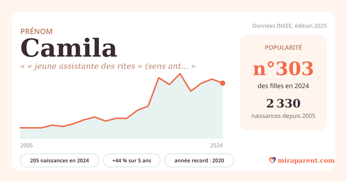 Courbe du prénom Camila : naissances par an de 2005 à 2024 selon l'INSEE, signification « « jeune assistante des rites » (sens antique) », 205 naissances en 2024, rang 295