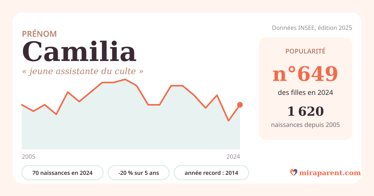 Courbe du prénom Camilia : naissances par an de 2005 à 2024 selon l'INSEE, signification « jeune assistante du culte », 70 naissances en 2024, rang 636