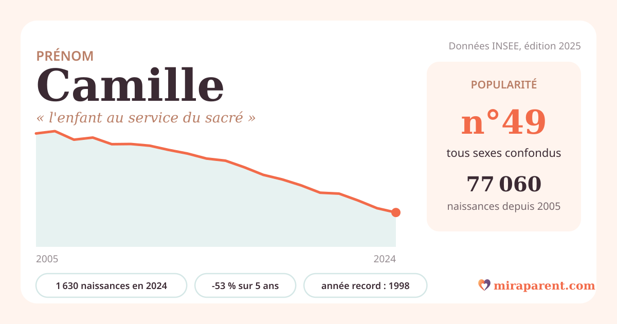 Courbe du prénom Camille : naissances par an de 2005 à 2024 selon l'INSEE, signification « l'enfant au service du sacré », 1 630 naissances en 2024, rang 49