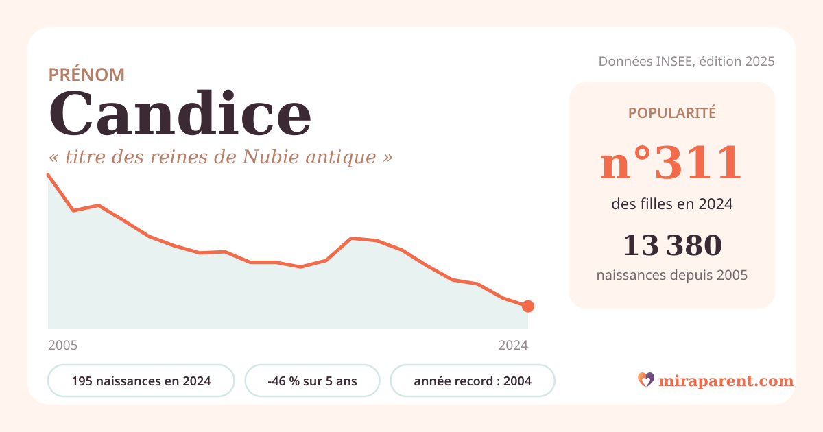 Courbe du prénom Candice : naissances par an de 2005 à 2024 selon l'INSEE, signification « titre des reines de Nubie antique », 195 naissances en 2024, rang 309