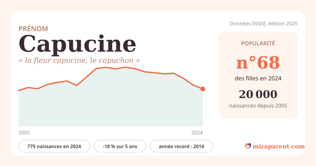 Courbe du prénom Capucine : naissances par an de 2005 à 2024 selon l'INSEE, signification « la fleur capucine, le capuchon », 775 naissances en 2024, rang 68