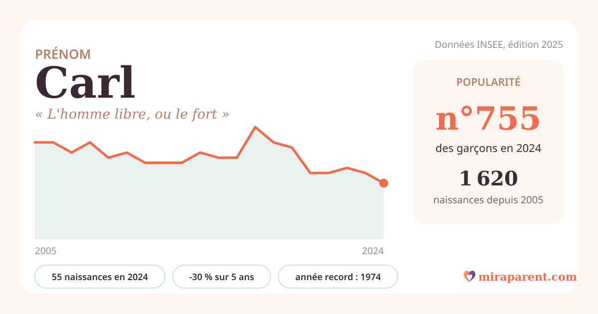 Courbe du prénom Carl : naissances par an de 2005 à 2024 selon l'INSEE, signification « L'homme libre, ou le fort », 55 naissances en 2024, rang 743