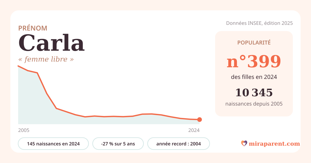 Courbe du prénom Carla : naissances par an de 2005 à 2024 selon l'INSEE, signification « femme libre », 145 naissances en 2024, rang 399
