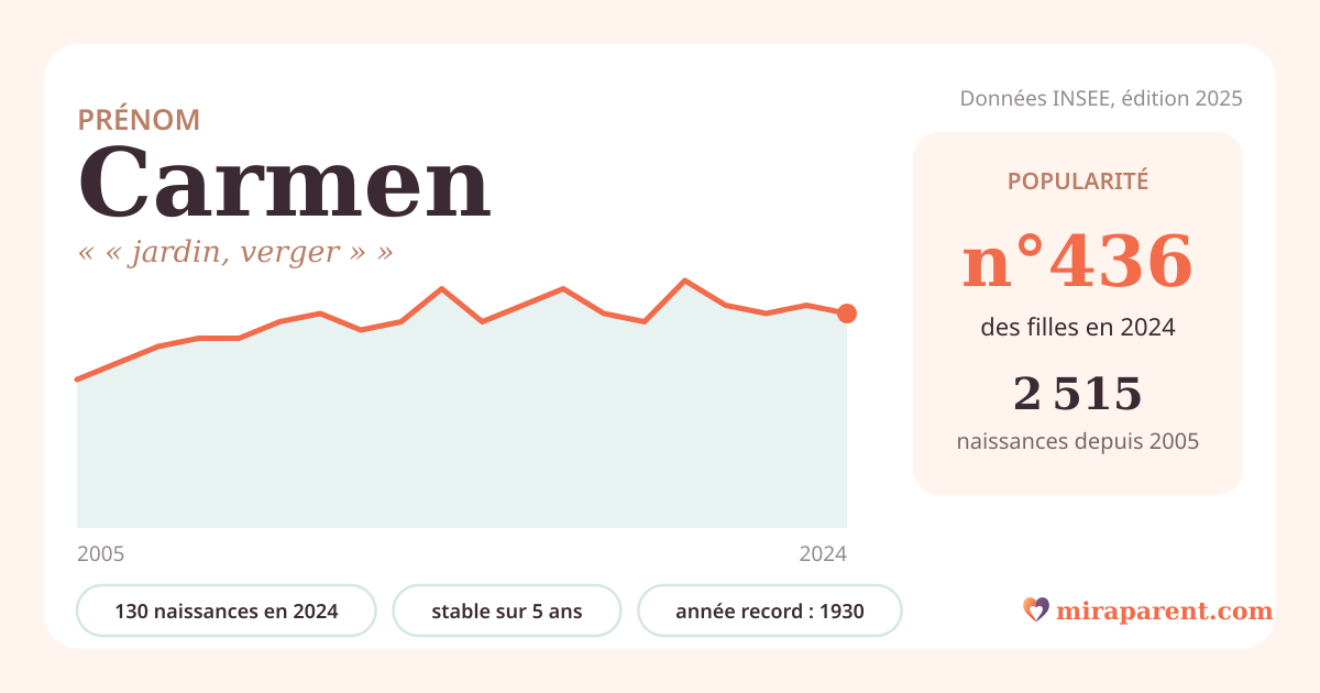 Courbe du prénom Carmen : naissances par an de 2005 à 2024 selon l'INSEE, signification « « jardin, verger » », 130 naissances en 2024, rang 432