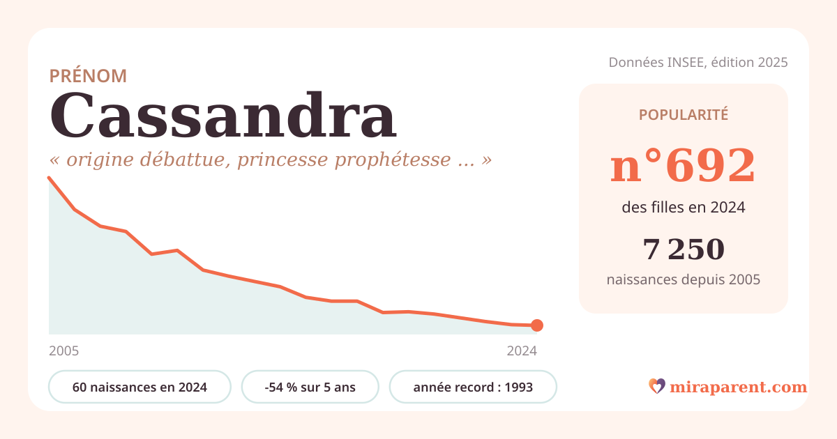 Courbe du prénom Cassandra : naissances par an de 2005 à 2024 selon l'INSEE, signification « origine débattue, princesse prophétesse troyenne », 60 naissances en 2024, rang 692