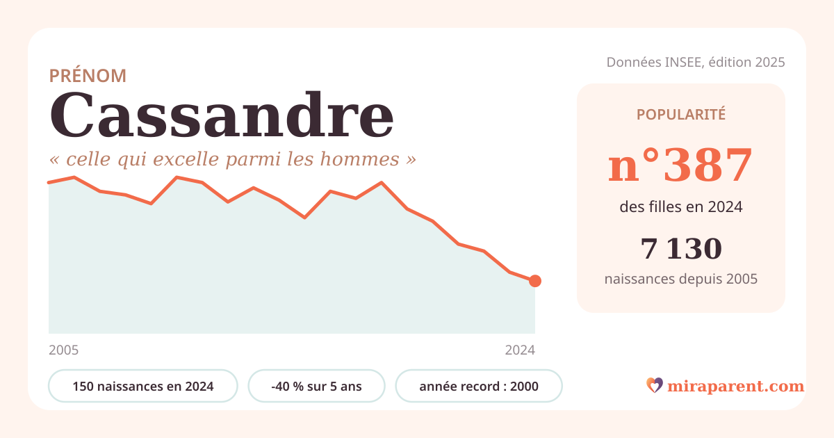 Courbe du prénom Cassandre : naissances par an de 2005 à 2024 selon l'INSEE, signification « celle qui excelle parmi les hommes », 150 naissances en 2024, rang 385