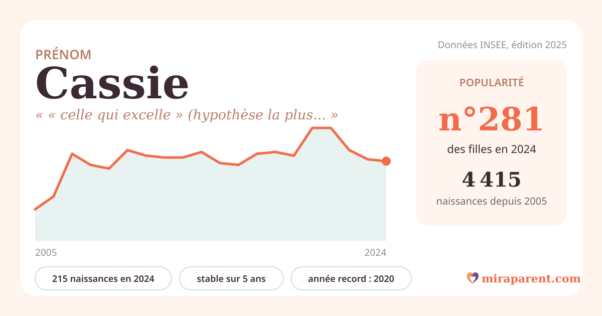 Courbe du prénom Cassie : naissances par an de 2005 à 2024 selon l'INSEE, signification « « celle qui excelle » (hypothèse la plus citée) », 215 naissances en 2024, rang 280