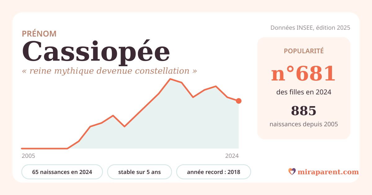 Courbe du prénom Cassiopée : naissances par an de 2005 à 2024 selon l'INSEE, signification « reine mythique devenue constellation », 65 naissances en 2024, rang 667