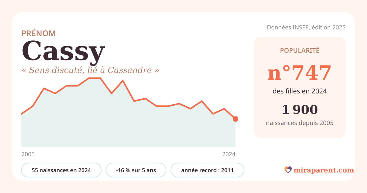 Courbe du prénom Cassy : naissances par an de 2005 à 2024 selon l'INSEE, signification « Sens discuté, lié à Cassandre », 55 naissances en 2024, rang 743
