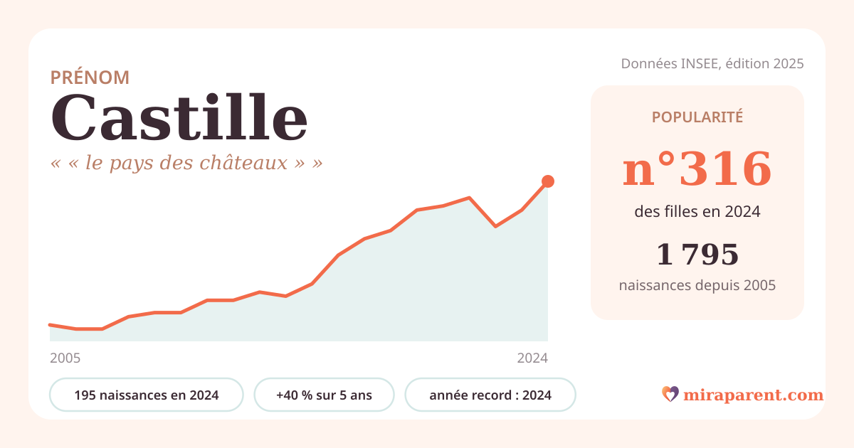 Courbe du prénom Castille : naissances par an de 2005 à 2024 selon l'INSEE, signification « « le pays des châteaux » », 195 naissances en 2024, rang 309