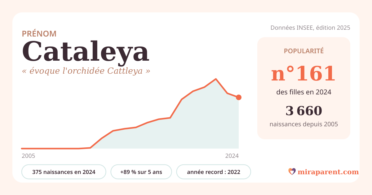 Courbe du prénom Cataleya : naissances par an de 2005 à 2024 selon l'INSEE, signification « évoque l'orchidée Cattleya », 375 naissances en 2024, rang 160