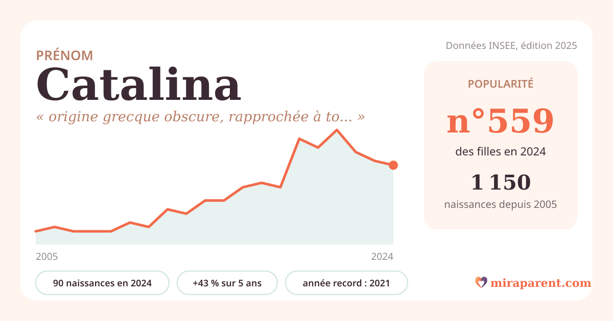 Courbe du prénom Catalina : naissances par an de 2005 à 2024 selon l'INSEE, signification « origine grecque obscure, rapprochée à tort de « pur » », 90 naissances en 2024, rang 548