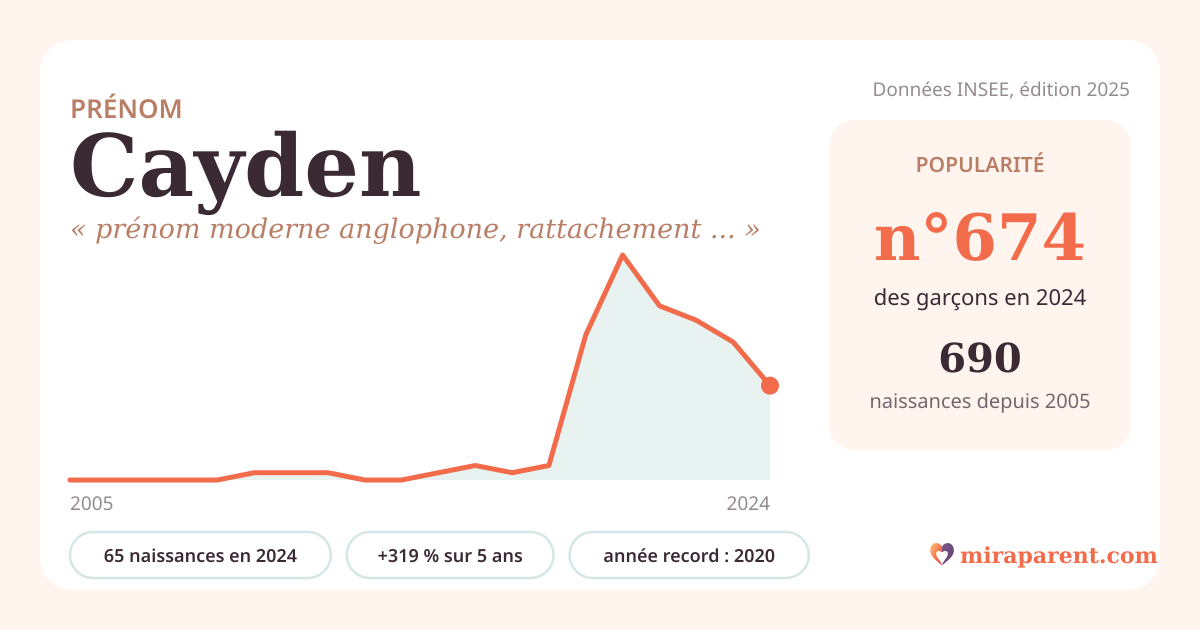 Courbe du prénom Cayden : naissances par an de 2005 à 2024 selon l'INSEE, signification « prénom moderne anglophone, rattachement gaélique incertain », 65 naissances en 2024, rang 646