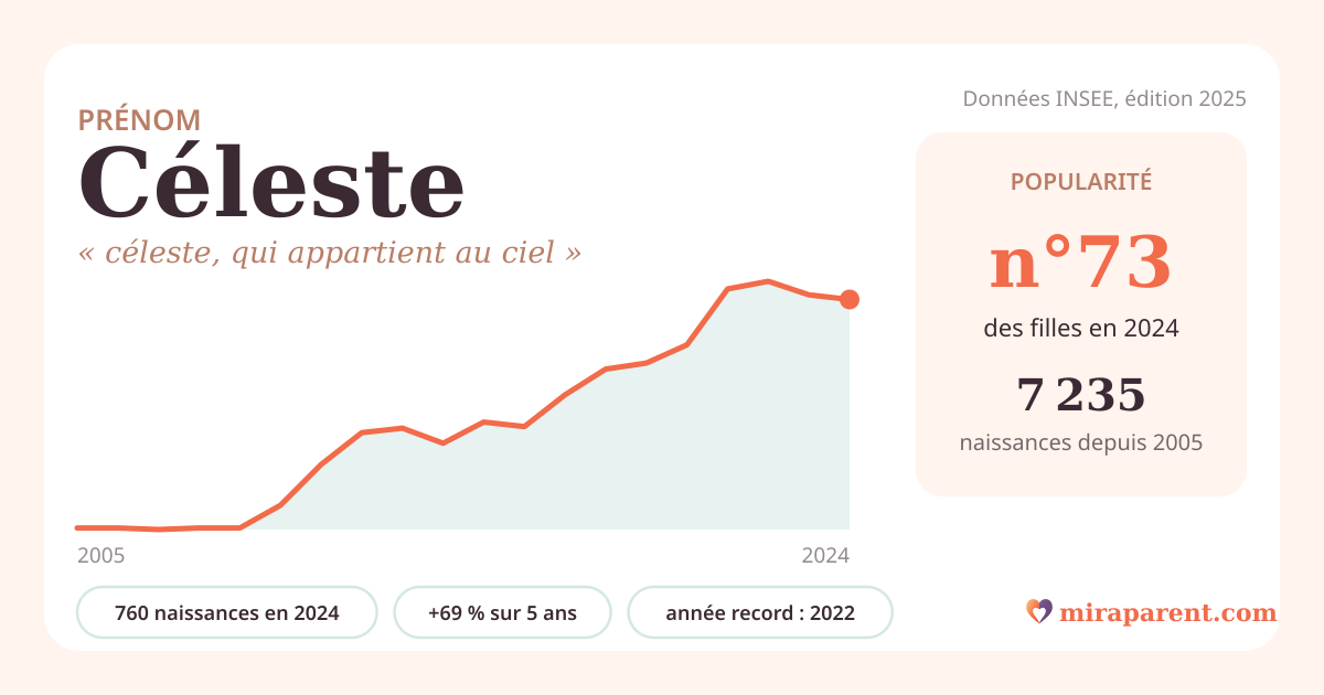 Courbe du prénom Céleste : naissances par an de 2005 à 2024 selon l'INSEE, signification « céleste, qui appartient au ciel », 760 naissances en 2024, rang 73