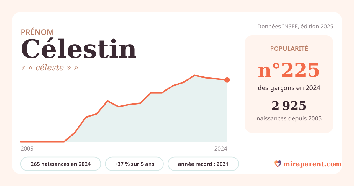 Courbe du prénom Célestin : naissances par an de 2005 à 2024 selon l'INSEE, signification « « céleste » », 265 naissances en 2024, rang 223