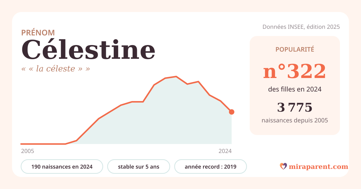 Courbe du prénom Célestine : naissances par an de 2005 à 2024 selon l'INSEE, signification « « la céleste » », 190 naissances en 2024, rang 318