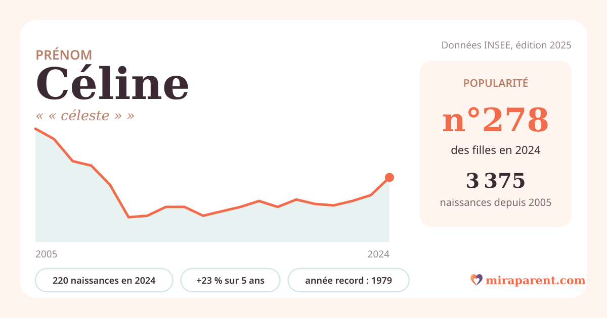 Courbe du prénom Céline : naissances par an de 2005 à 2024 selon l'INSEE, signification « « céleste » », 220 naissances en 2024, rang 275