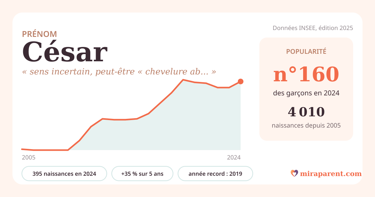 Courbe du prénom César : naissances par an de 2005 à 2024 selon l'INSEE, signification « sens incertain, peut-être « chevelure abondante » », 395 naissances en 2024, rang 159