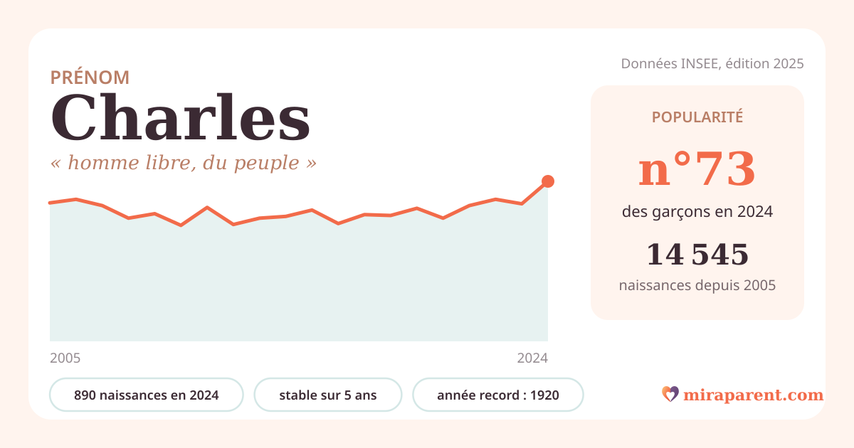 Courbe du prénom Charles : naissances par an de 2005 à 2024 selon l'INSEE, signification « homme libre, du peuple », 890 naissances en 2024, rang 73