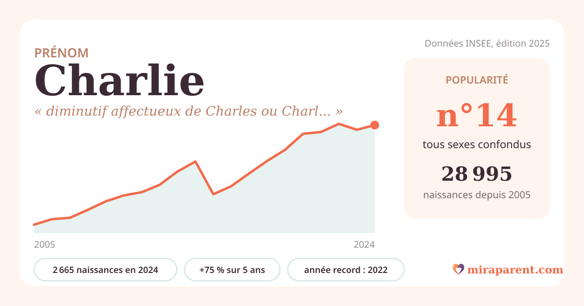 Courbe du prénom Charlie : naissances par an de 2005 à 2024 selon l'INSEE, signification « diminutif affectueux de Charles ou Charlotte », 2 665 naissances en 2024, rang 14