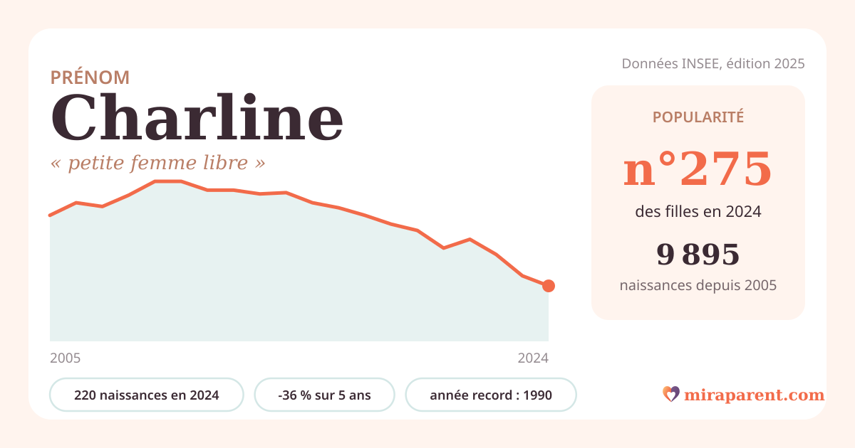 Courbe du prénom Charline : naissances par an de 2005 à 2024 selon l'INSEE, signification « petite femme libre », 220 naissances en 2024, rang 275