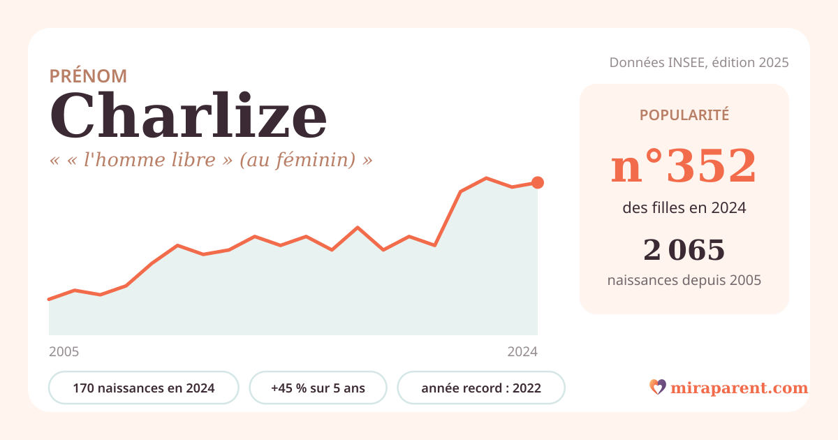 Courbe du prénom Charlize : naissances par an de 2005 à 2024 selon l'INSEE, signification « « l'homme libre » (au féminin) », 170 naissances en 2024, rang 346