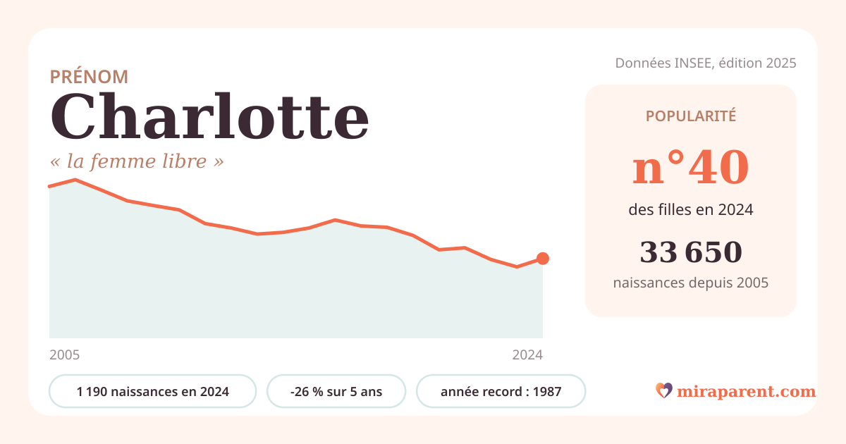 Courbe du prénom Charlotte : naissances par an de 2005 à 2024 selon l'INSEE, signification « la femme libre », 1 190 naissances en 2024, rang 40