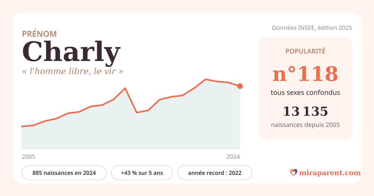 Courbe du prénom Charly : naissances par an de 2005 à 2024 selon l'INSEE, signification « l'homme libre, le vir », 885 naissances en 2024, rang 118