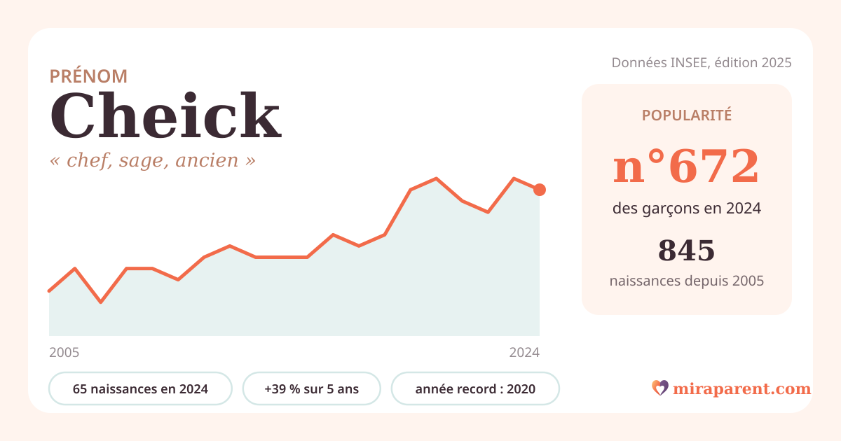 Courbe du prénom Cheick : naissances par an de 2005 à 2024 selon l'INSEE, signification « chef, sage, ancien », 65 naissances en 2024, rang 646