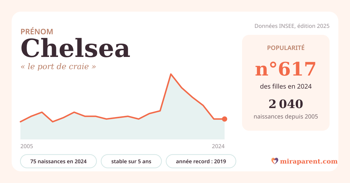 Courbe du prénom Chelsea : naissances par an de 2005 à 2024 selon l'INSEE, signification « le port de craie », 75 naissances en 2024, rang 611