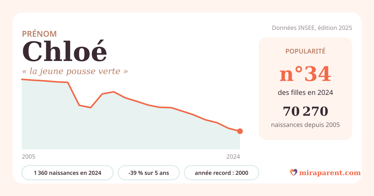 Courbe du prénom Chloé : naissances par an de 2005 à 2024 selon l'INSEE, signification « la jeune pousse verte », 1 360 naissances en 2024, rang 34
