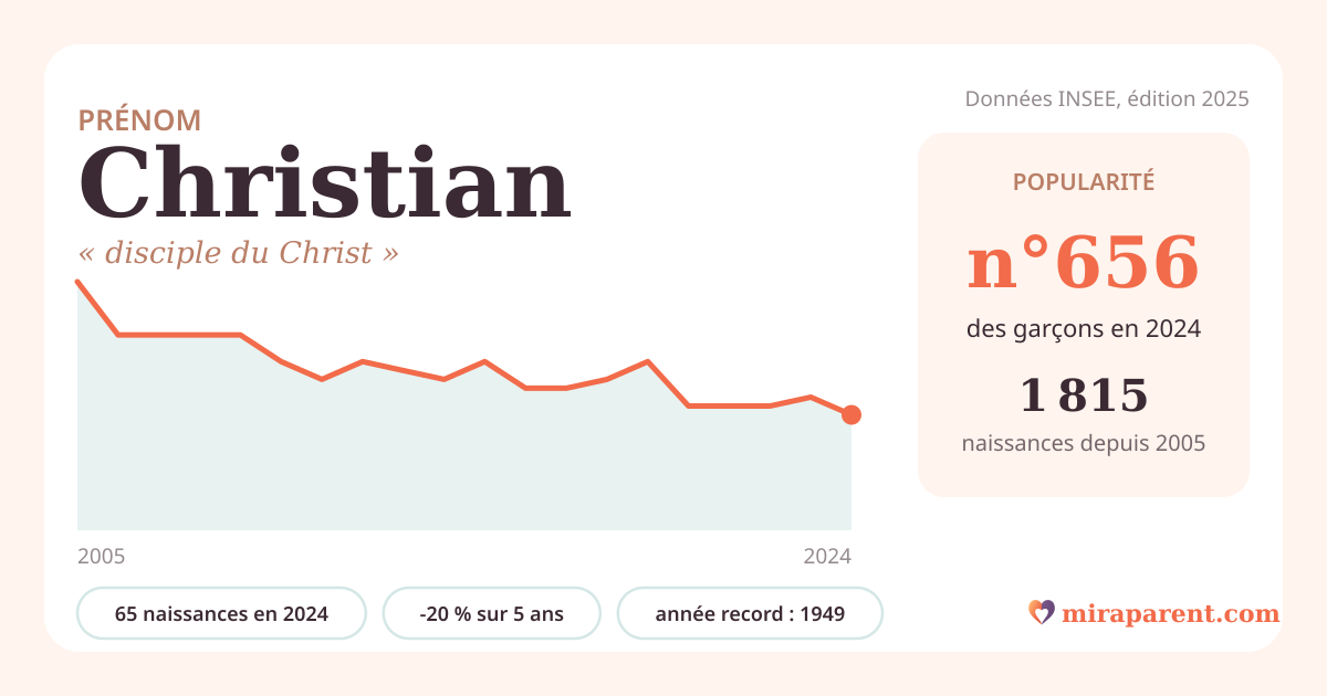 Courbe du prénom Christian : naissances par an de 2005 à 2024 selon l'INSEE, signification « disciple du Christ », 65 naissances en 2024, rang 646