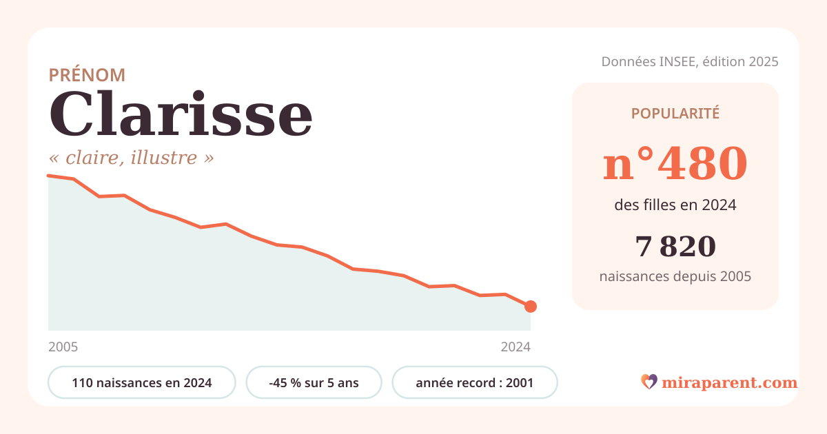 Courbe du prénom Clarisse : naissances par an de 2005 à 2024 selon l'INSEE, signification « claire, illustre », 110 naissances en 2024, rang 480