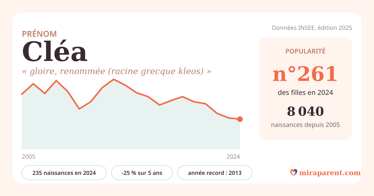 Courbe du prénom Cléa : naissances par an de 2005 à 2024 selon l'INSEE, signification « gloire, renommée (racine grecque kleos) », 235 naissances en 2024, rang 260