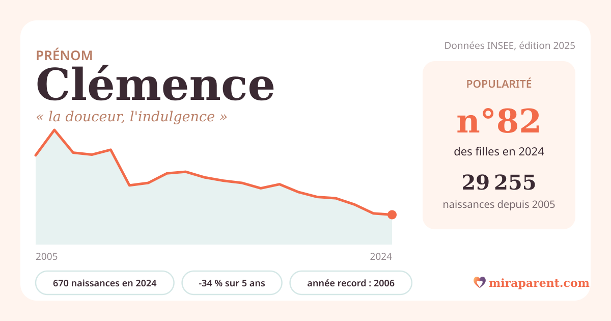 Courbe du prénom Clémence : naissances par an de 2005 à 2024 selon l'INSEE, signification « la douceur, l'indulgence », 670 naissances en 2024, rang 82