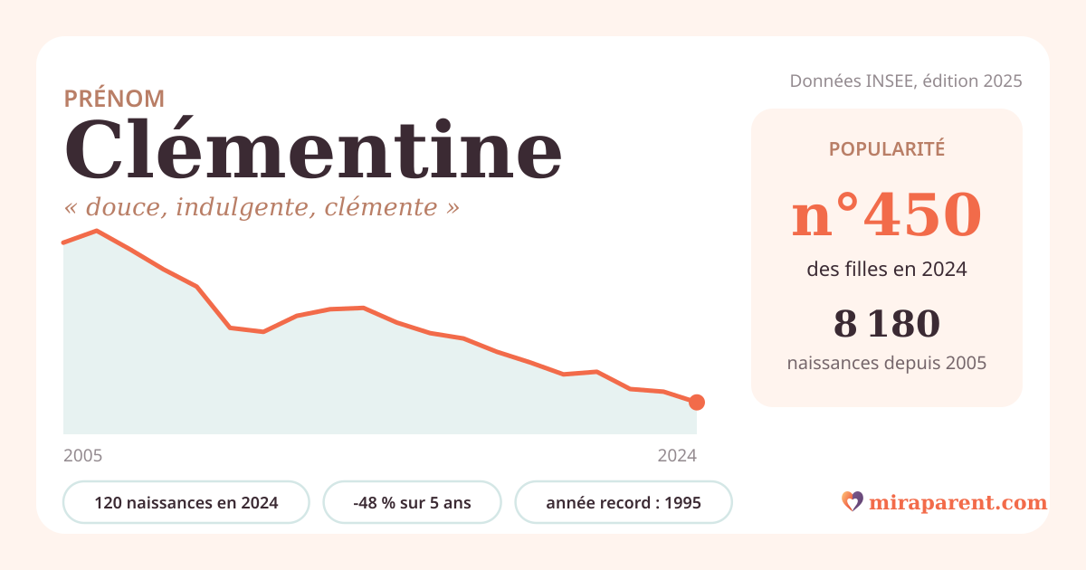 Courbe du prénom Clémentine : naissances par an de 2005 à 2024 selon l'INSEE, signification « douce, indulgente, clémente », 120 naissances en 2024, rang 450